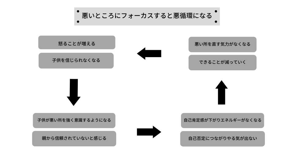 子供を怒る悪循環