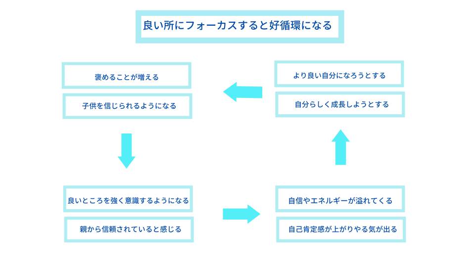 不登校の子供の長所を見る好循環